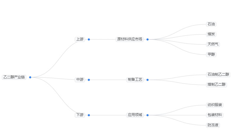 2026年乙二醇市场分析：全球乙二醇市场规模将会达到4520.03亿元