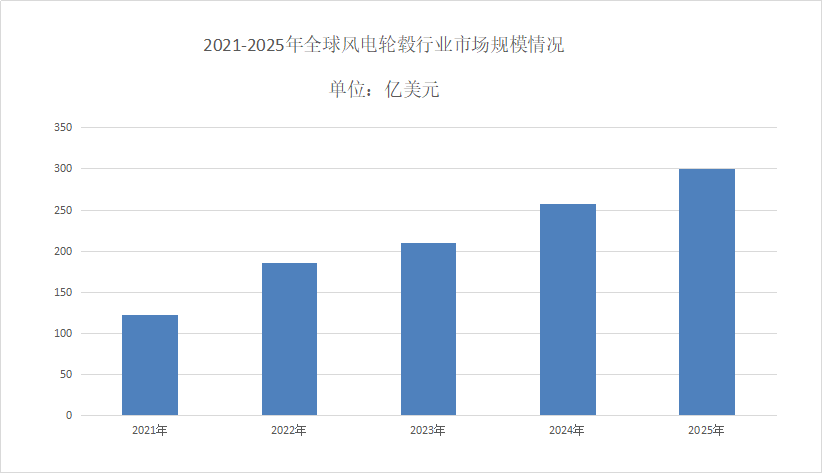 风电轮毂市场规模分析