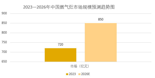 2026年燃气灶行业分析：中国燃气灶市场规模预计达到850亿元