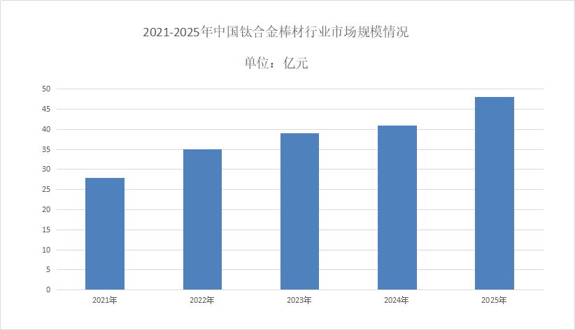 钛合金棒材市场规模分析