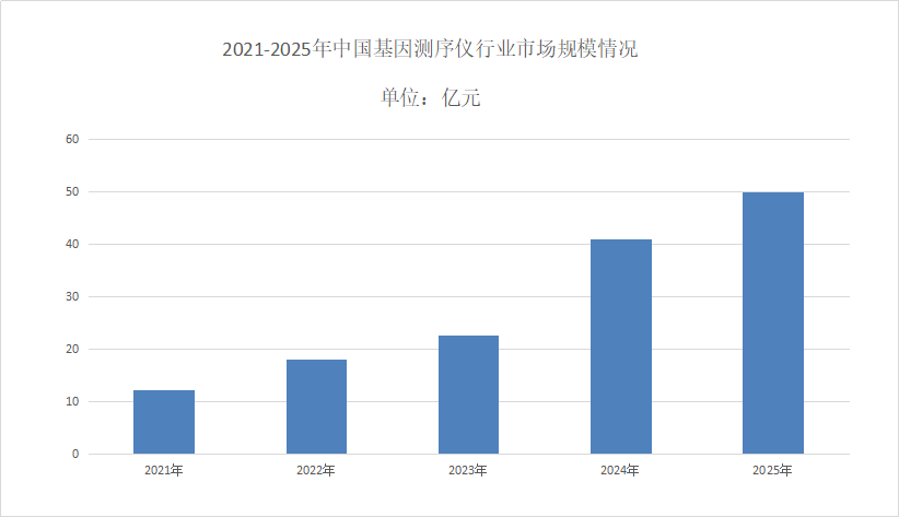 基因测序仪市场规模分析