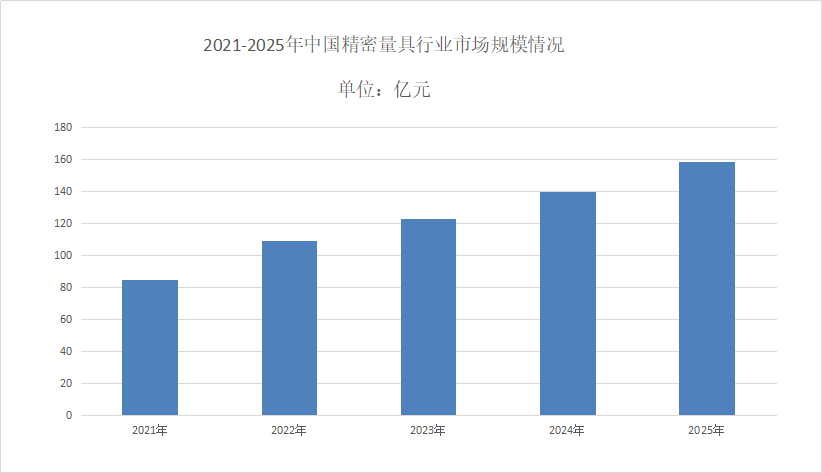 精密量具市場現狀分析
