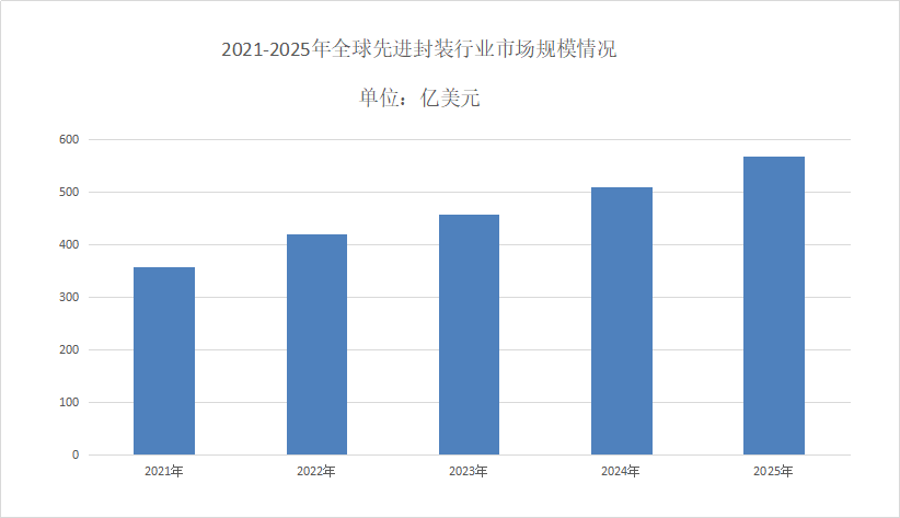 2026年先進封裝市場規模分析：先進封裝市場年化複合增長率預計達10.05%
