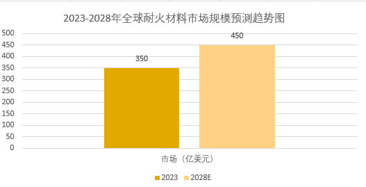2026年耐火材料行业发展现状分析：全球耐火材料市场将突破450亿美元