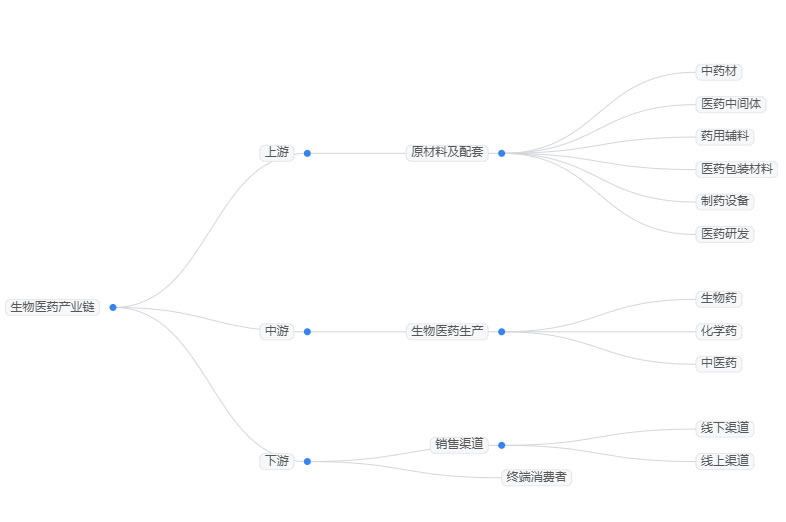 2026年生物医药行业前景分析：政策支持生物医药行业稳步发展