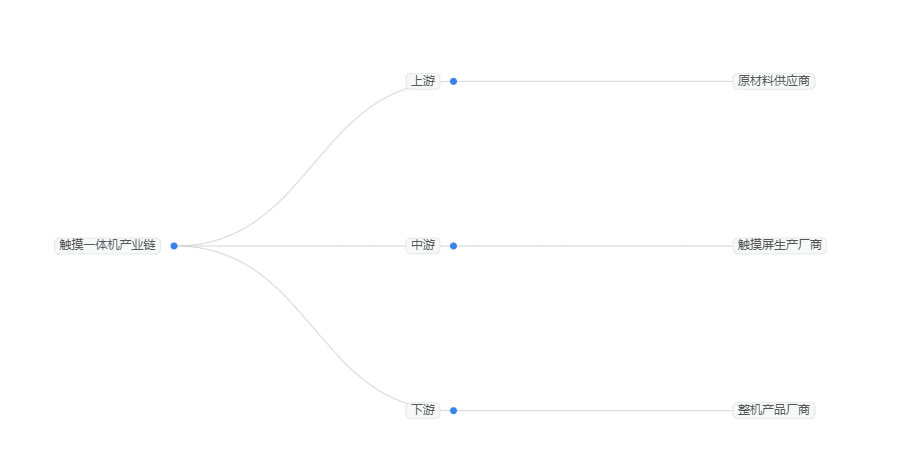 2026年觸摸一體機市場分析：全年觸摸一體機市場規模預計突破920億元
