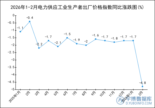 2026年1-2月电力供应工业生产者出厂价格指数统计分析