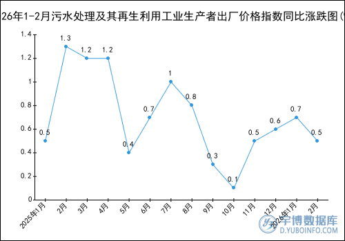 2026年1-2月污水处理及其再生利用工业生产者出厂价格指数统计分析