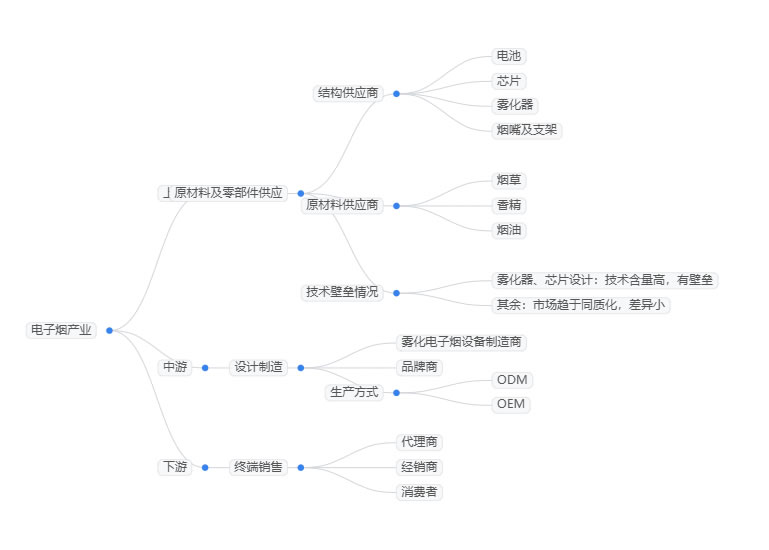 2026年電子菸行業政策分析：國內電子菸行業監管政策持續收緊
