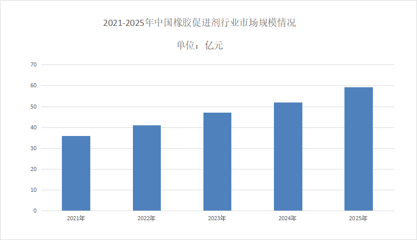 橡胶促进剂市场发展趋势分析