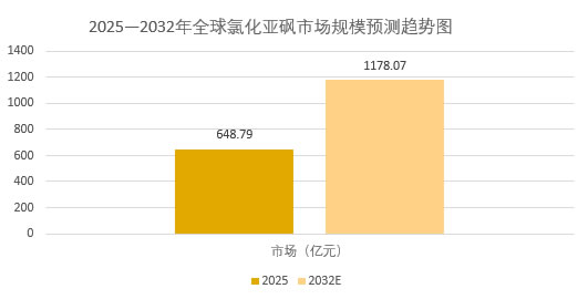 2026年氯化亚砜市场分析：全球氯化亚砜市场规模将达1178.07亿元