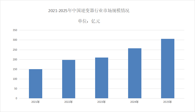 逆变器市场发展现状分析