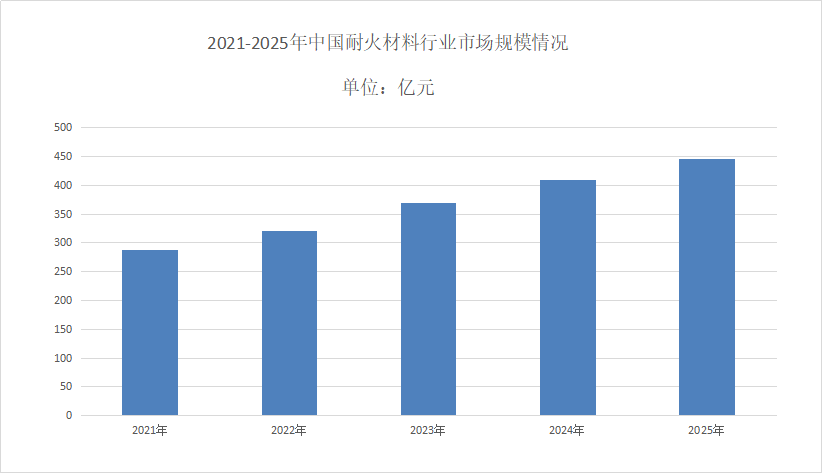 耐火材料市场竞争分析