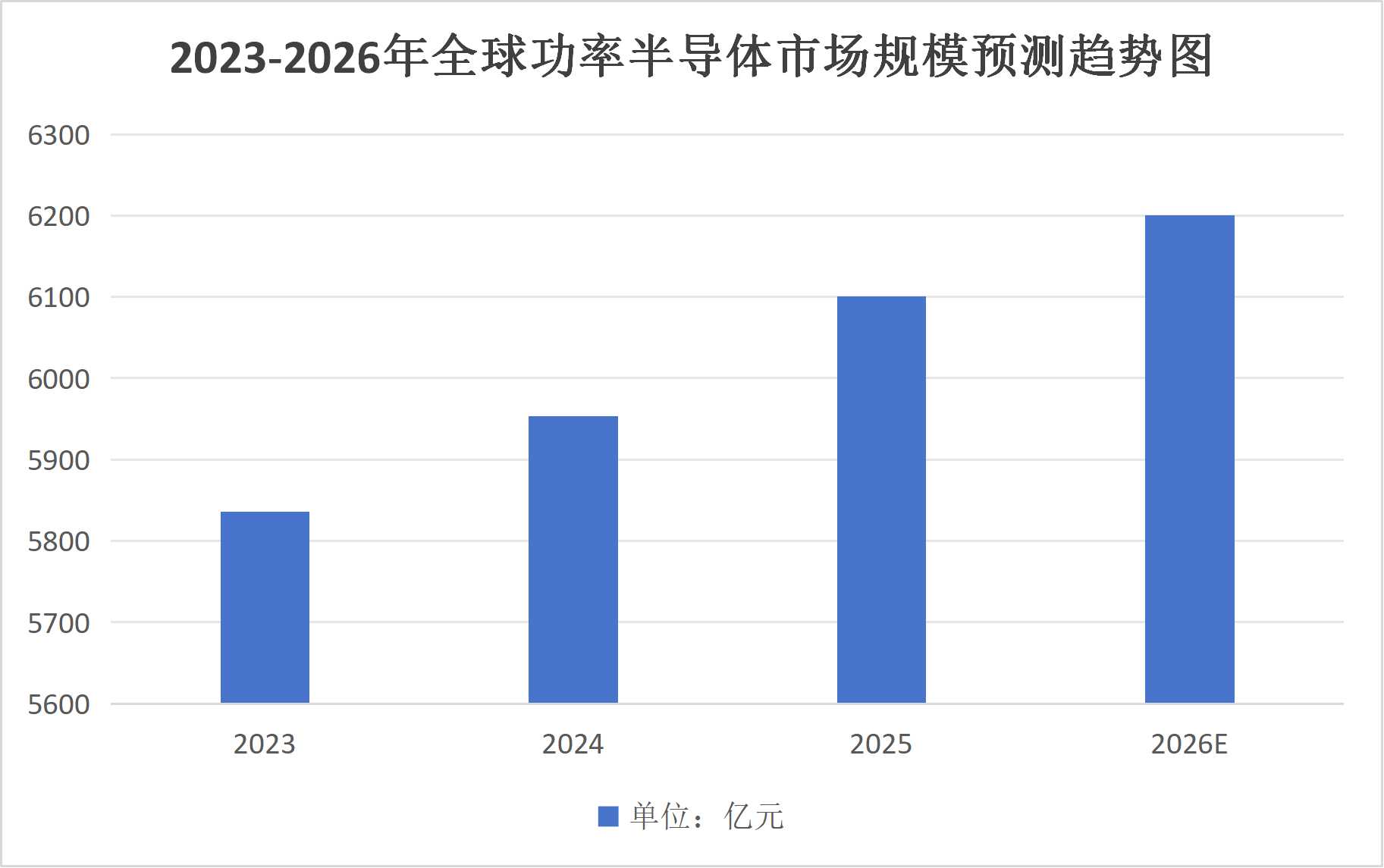2026年功率半导体行业资讯分析：全球功率半导体市场规模将达到6200亿元