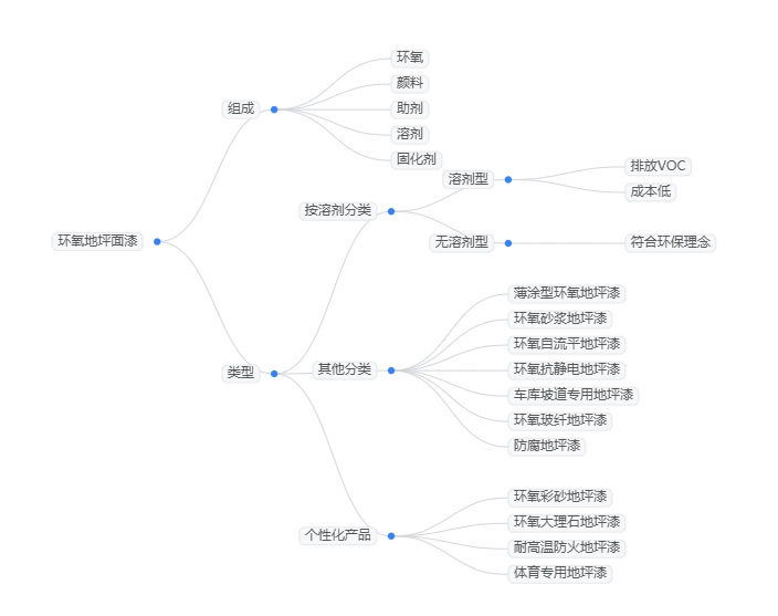 2026年环氧地坪漆行业标准分析：环氧地坪漆行业环保政策持续收紧