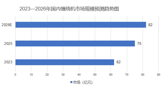 2026年缠绕机市场规模分析：国内缠绕机市场预计达到82亿元