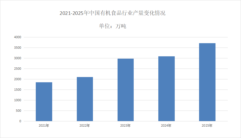 有机食品市场发展现状分析