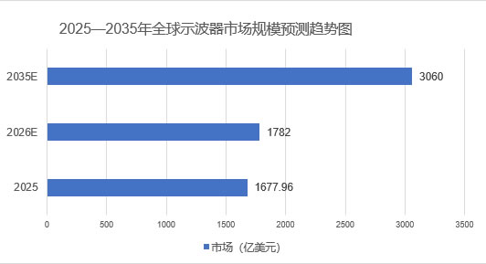 2026年示波器市场规模分析：全球示波器市场规模将增长至1782亿美元