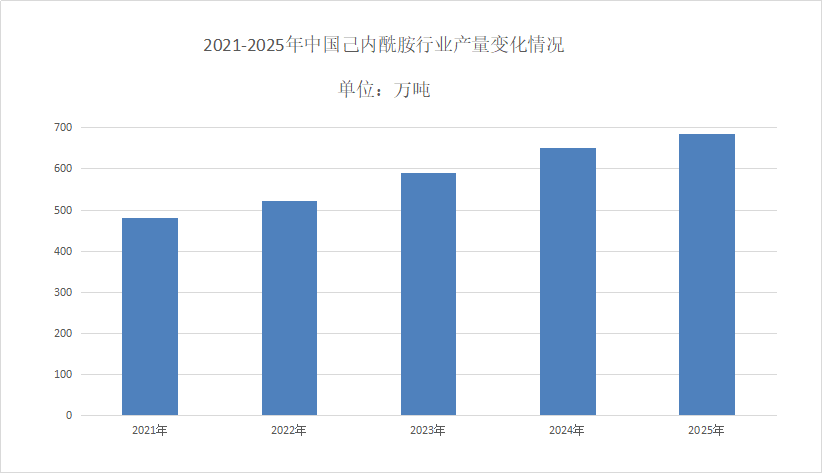 己内酰胺市场发展现状分析