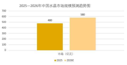 2026年水晶市场规模分析：中国水晶市场规模预计达580亿元