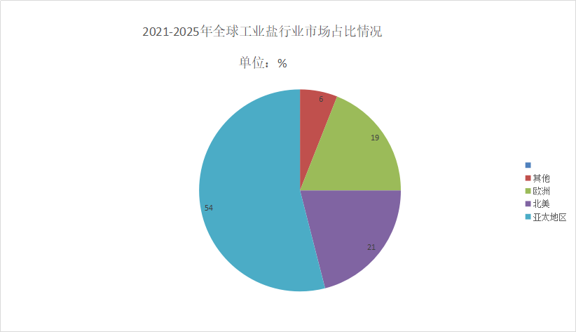 工業鹽市場現狀分析