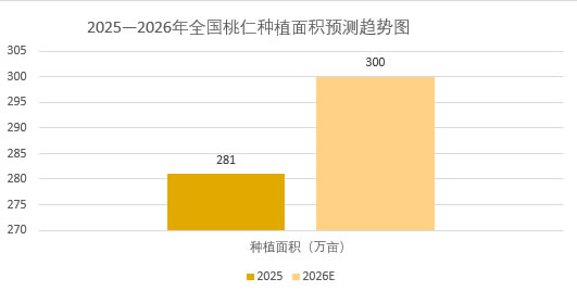 2026年桃仁市場規模分析：全國桃仁種植面積將突破300萬畝
