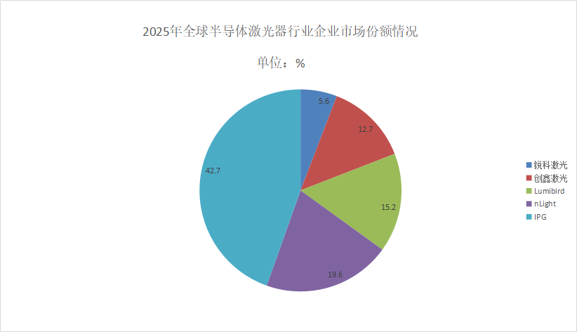 半导体激光器市场发展现状分析