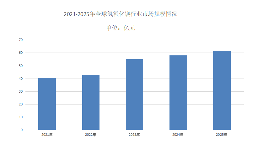 氫氧化鎂市場現狀分析