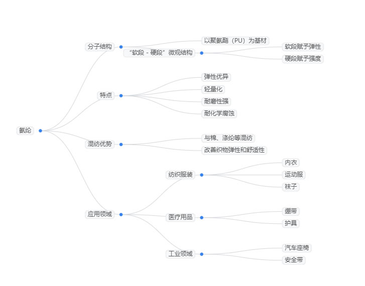 2026年氨綸行業標準分析：氨綸行業持續向規範化方向發展