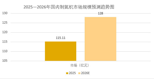 2026年制氮机市场规模分析：国内制氮机市场规模预计突破128亿元