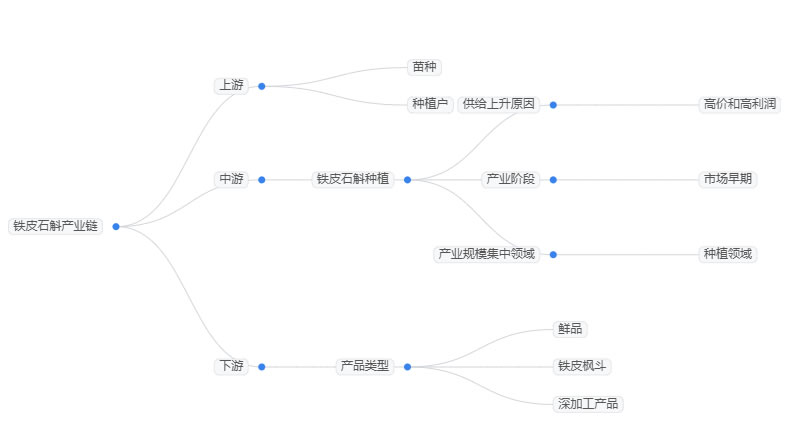 2026年鐵皮石斛行業現狀分析：中國石斛市場規模將突破300億元