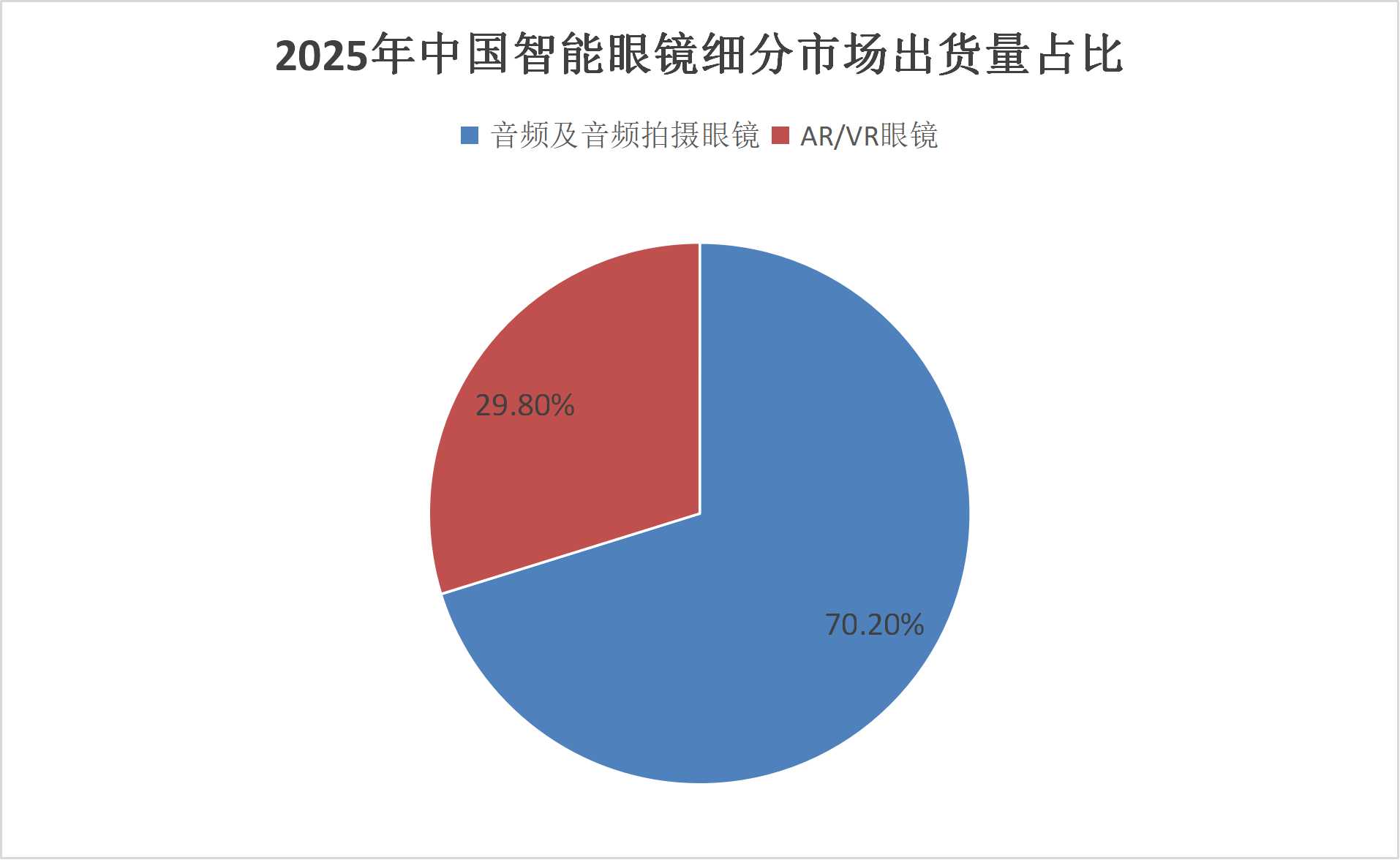 2026年智能眼镜行业发展趋势分析：AR/VR类智能眼镜的市场份额有望在2026年逐步扩大