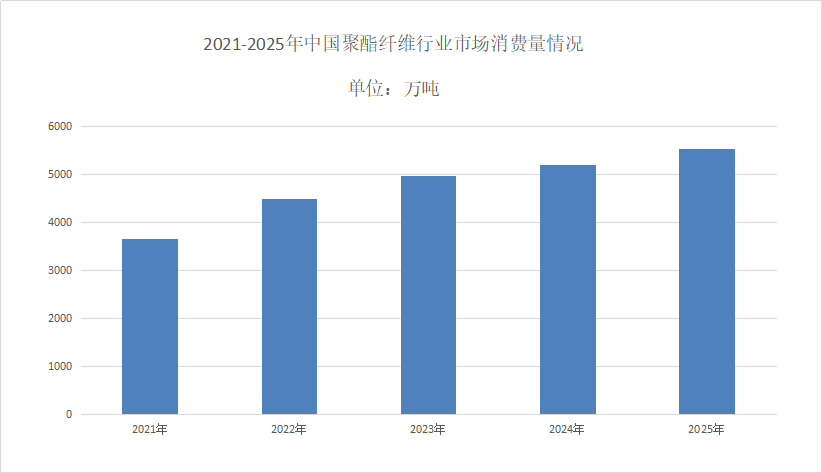 聚酯纖維市場競爭分析
