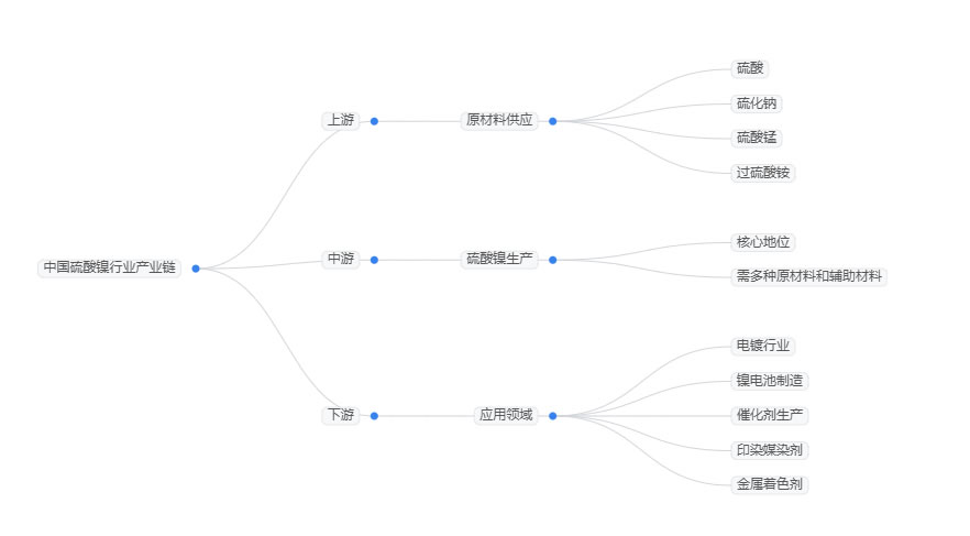2026年硫酸鎳市場規模分析：全球硫酸鎳市場銷售額將達到135.84億美元