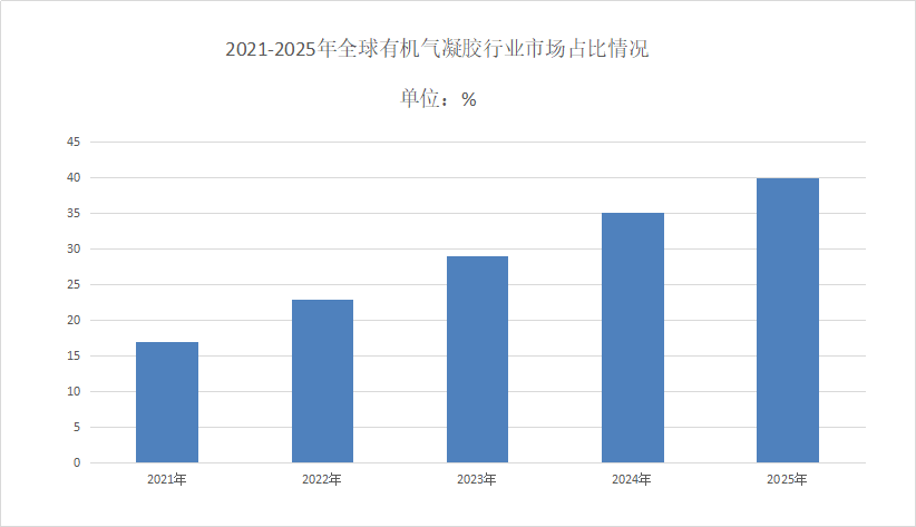 气凝胶市场发展现状分析