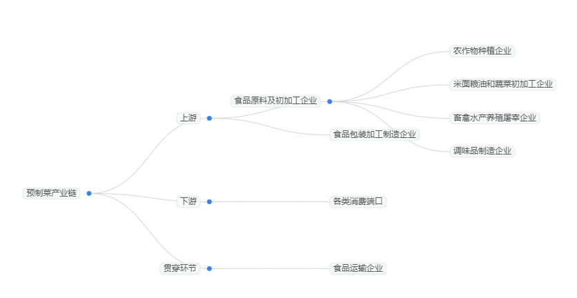 2026年預製菜市場規模分析：中國預製菜市場將突破7490億元