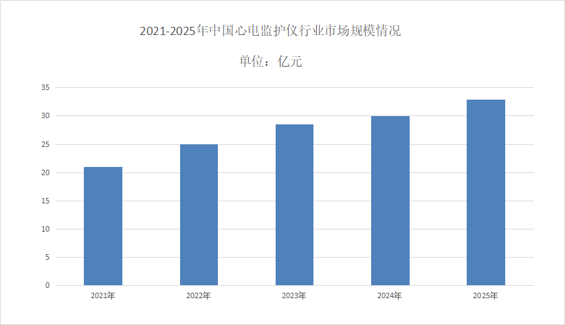 心電監護儀市場規模分析