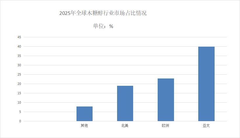 木糖醇市場規模分析