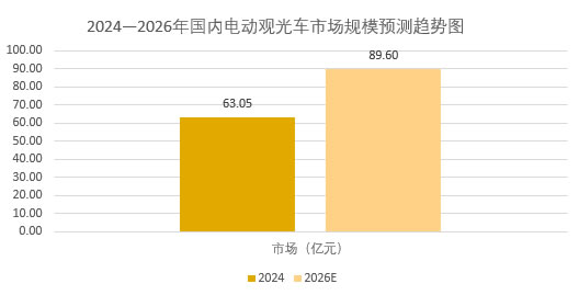 2026年電動觀光車市場分析：國內電動觀光車市場規模將達到89.6億元
