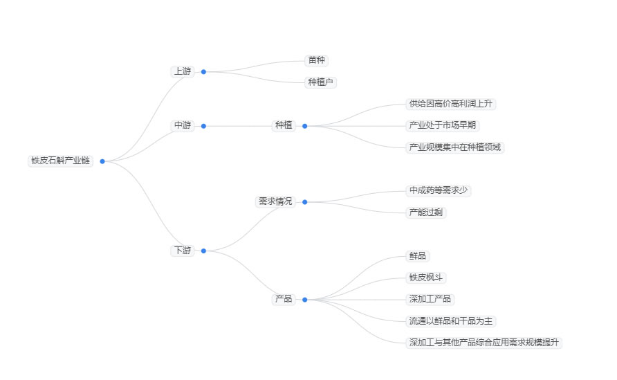 2026年铁皮石斛行业政策分析：铁皮石斛行业持续向标准化方向发展