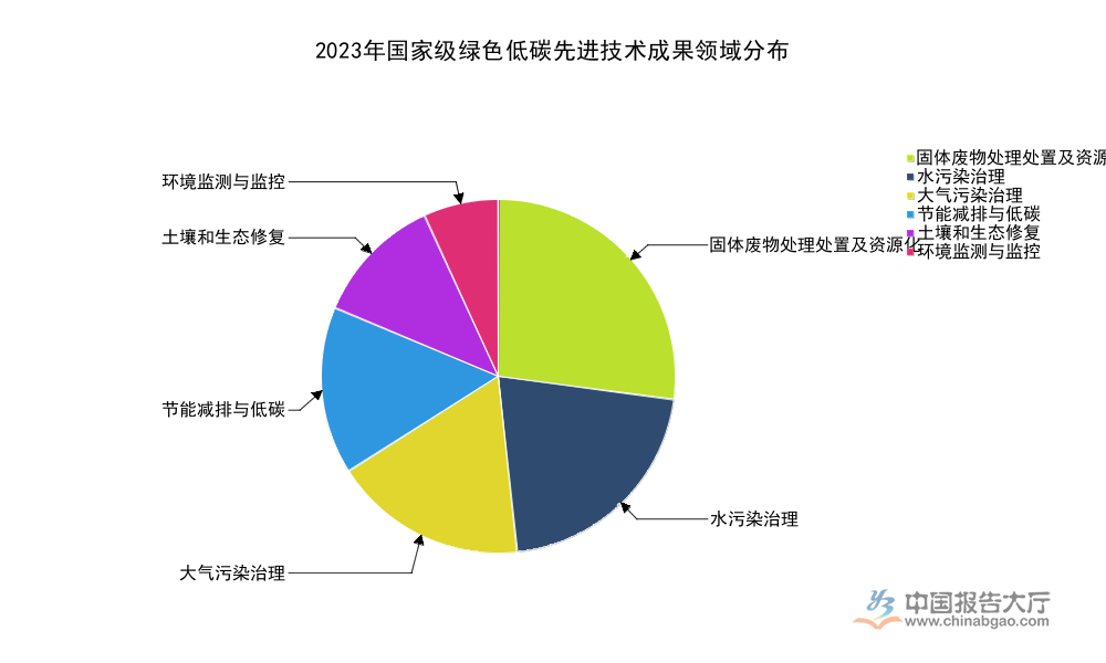 2026年低碳環保行業發展現狀分析：綠色環保產值達11萬億元