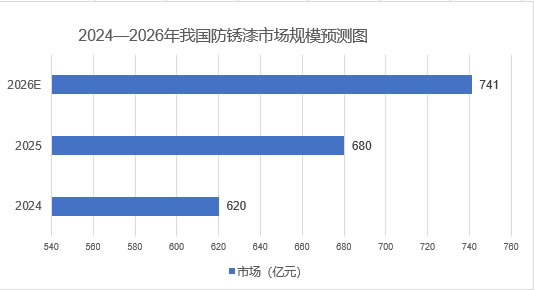 2026年防鏽漆市場規模分析：我國防鏽漆市場規模預計將達到741億元
