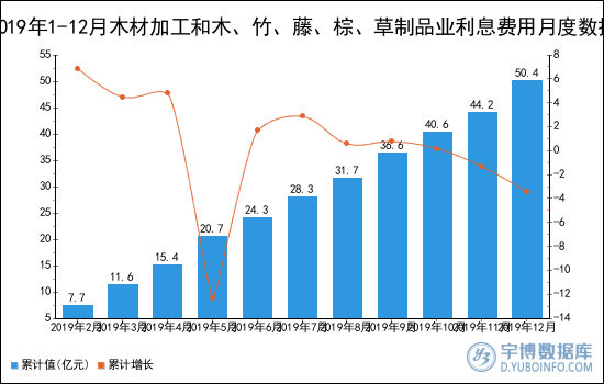 2019年1-12月木材加工和木、竹、藤、棕、草制品业利息费用统计分析
