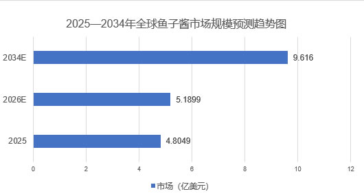 2026年鱼子酱市场前景分析：全球鱼子酱市场预计增长至5.1899亿美元