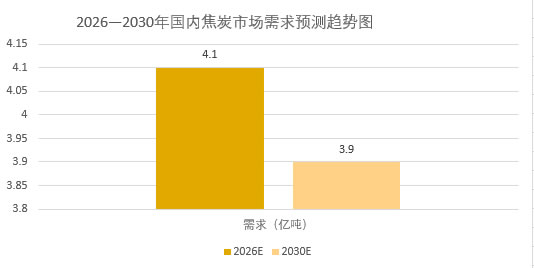 2026年焦炭市場規模分析：我國焦炭市場需求將達4.1億噸