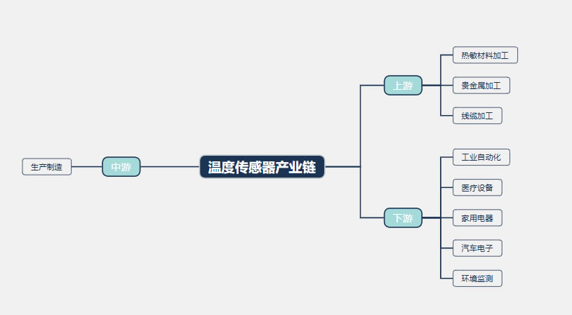 2026年温度传感器行业前景分析：温度传感器聚焦高端赛道实现国产替代