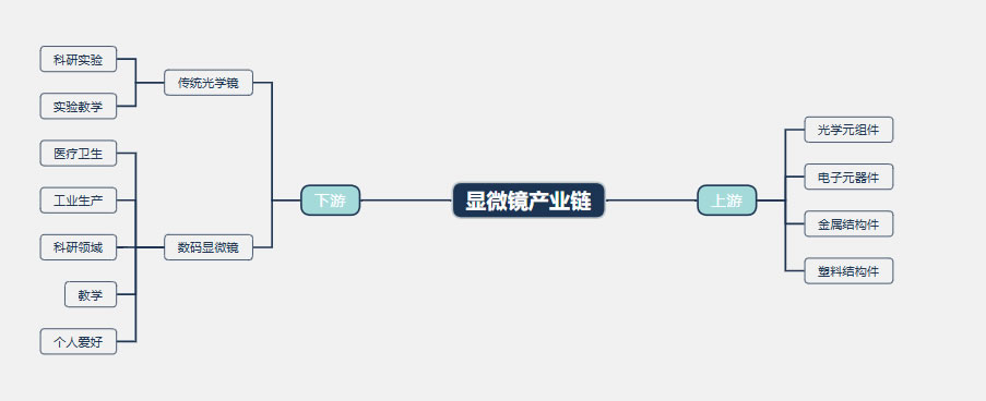2026年显微镜行业发展前景分析：显微镜行业迈入结构化升级阶段