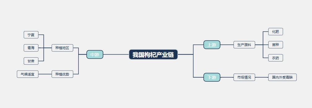 2026年枸杞行业标准分析：政策优化枸杞行业品质分级