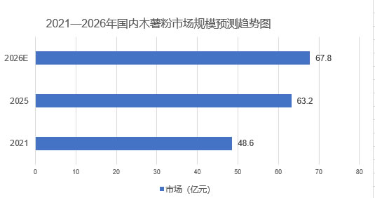 2026年木薯粉市场规模分析：国内木薯粉市场预计达到67.8亿元