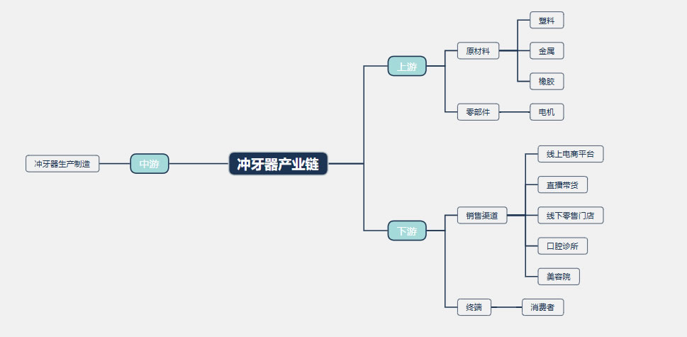 2026年冲牙器行业标准分析：新标准严格约束冲牙器生产用材